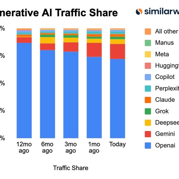 Similarweb 报告 13 日全球 AI 流量:Gemini 成 ChatGPT 最强劲对手,DeepSeek 正收复失地