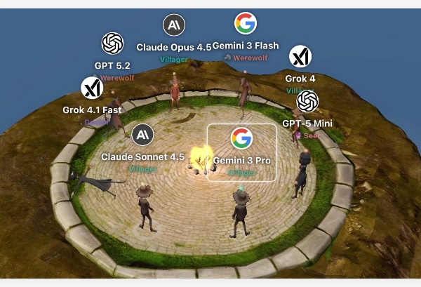 DeepMind 开设 AI “线下桌游局”:Gemini3家族横扫扑克与狼人杀排行榜