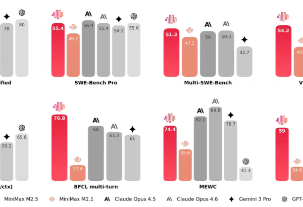 MiniMax M2.5 开源 低成本 Agent 时代来临