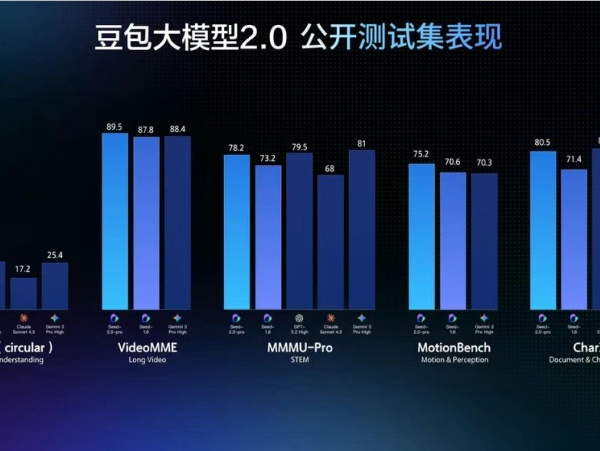 豆包大模型 2.0 正式上线 推理成本降一个数量级 API 同步开放