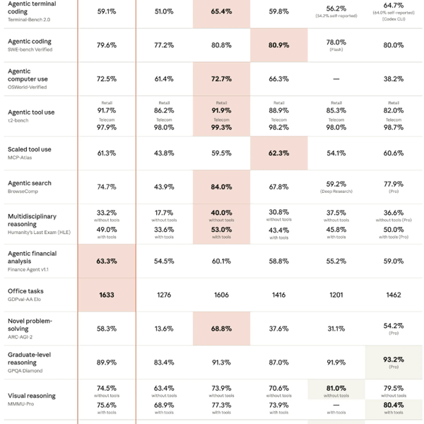 ​性能直逼旗舰且加量不加价：Anthropic 发布 Claude Sonnet 4.6，支持百万级长文本