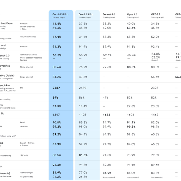 推理性能翻倍！谷歌发布 Gemini 3.1 Pro，多项基准测试超越 GPT-5.2