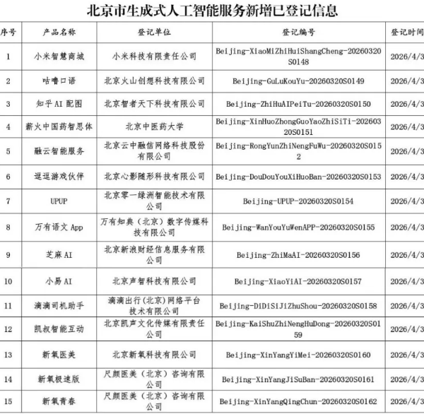 北京市新增15款已完成登记的生成式人工智能服务