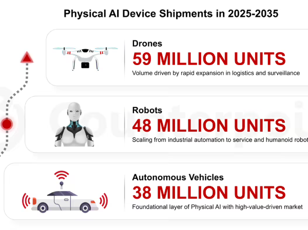 物理 AI 设备将迎来爆发:2035 年预计出货量达 1.45 亿台