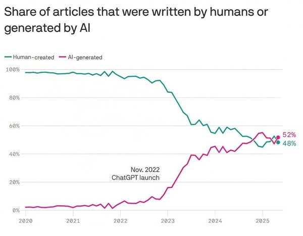 AI 内容创作已超越人类,创意危机愈发严重