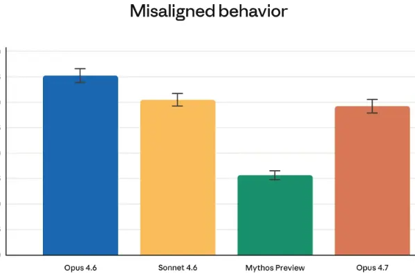 ​Anthropic 发布全新 Claude Opus 4.7，功能显著提升