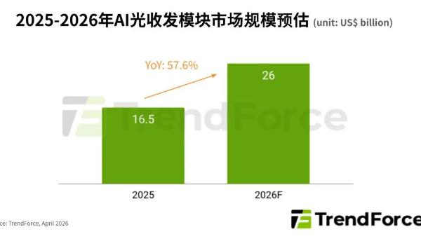2026 年全球 AI 光收发模块市场规模将达 260 亿美元，供应链瓶颈亟待解决