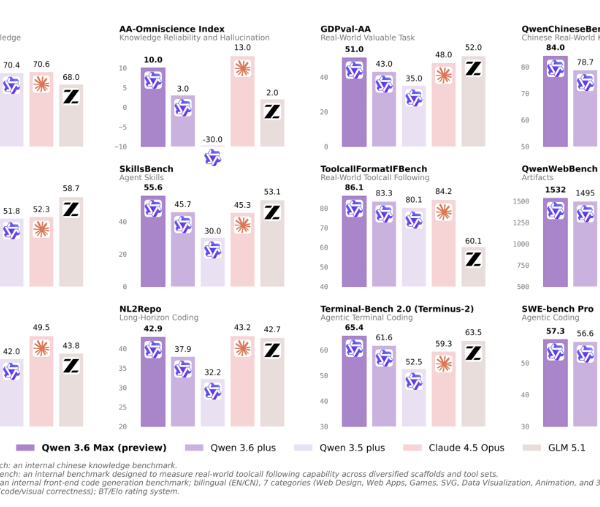 ​阿里巴巴发布 Qwen3.6-Max-Preview：编程智能新标杆